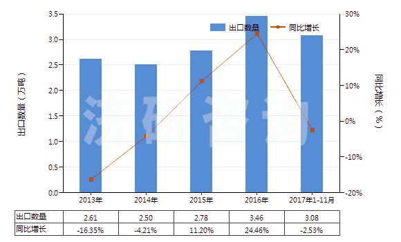 2013-2017年11月中國(guó)其他塑料制的硬管(HS39172900)出口量及增速統(tǒng)計(jì)